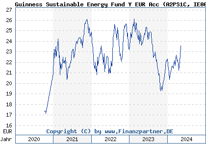 Chart: Guinness Sustainable Energy Fund Y EUR Acc (A2PS1C IE00BFYV9M80)