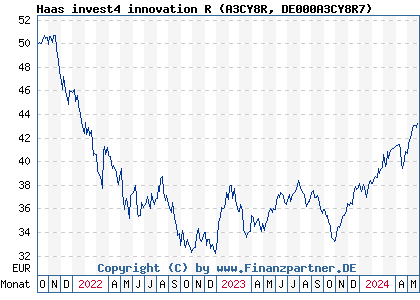 Chart: Haas invest4 innovation R (A3CY8R DE000A3CY8R7)