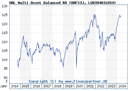 Chart: HAL Multi Asset Balanced RA (HAFX3J LU0394831654)