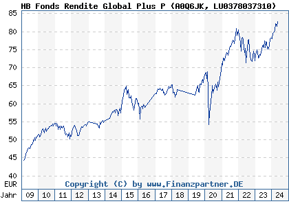 Chart: HB Fonds Rendite Global Plus P (A0Q6JK LU0378037310)