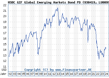Chart: HSBC GIF Global Emerging Markets Bond PD (930419 LU0099919721)