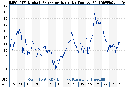 Chart: HSBC GIF Global Emerging Markets Equity PD (A0YEMG LU0449516144)
