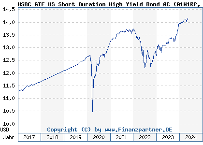 Chart: HSBC GIF US Short Duration High Yield Bond AC (A1W1RP LU0922809933)