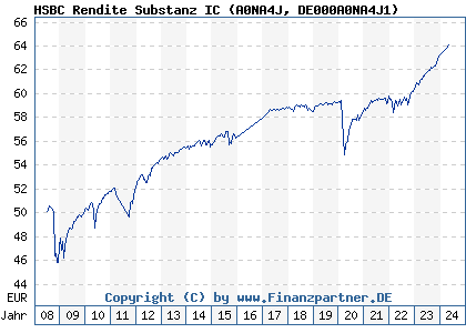 Chart: HSBC Rendite Substanz IC (A0NA4J DE000A0NA4J1)
