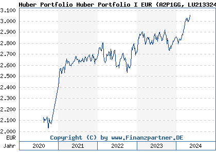 Chart: Huber Portfolio Huber Portfolio I EUR (A2P1GG LU2133245436)