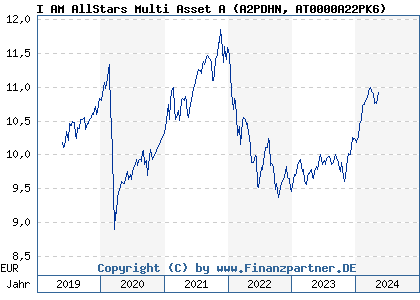 Chart: I AM AllStars Multi Asset A (A2PDHN AT0000A22PK6)