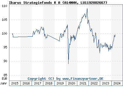 Chart: Ikarus Strategiefonds R A (A14NWW LU1192882667)