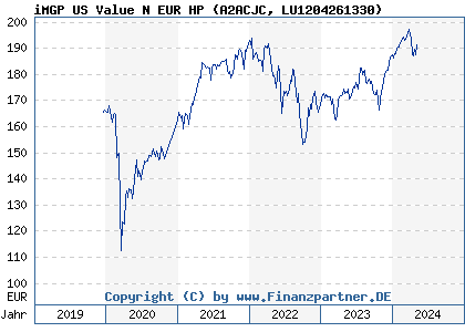 Chart: iMGP US Value N EUR HP (A2ACJC LU1204261330)