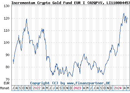 Chart: Incrementum Crypto Gold Fund EUR I (A2QPXV LI1100044570)