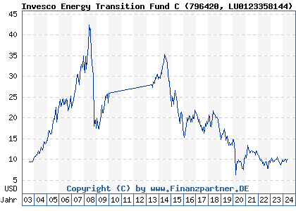 Chart: Invesco Energy Transition Fund C (796420 LU0123358144)