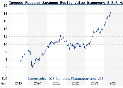 Chart: Invesco Respons Japanese Equity Value Discovery Z EUR Hedg t (A2H61H LU1701700673)