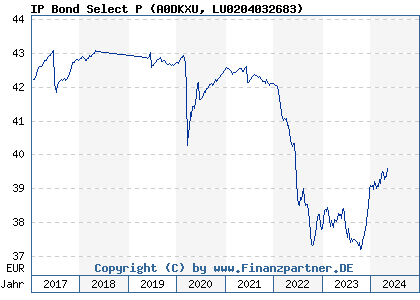 Chart: IP Bond Select P (A0DKXU LU0204032683)