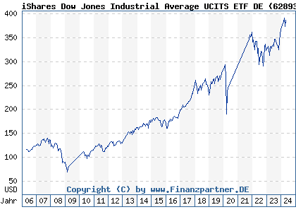 Chart: iShares Dow Jones Industrial Average UCITS ETF DE (628939 DE0006289390)
