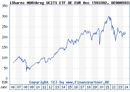 Chart: iShares MDAX&reg UCITS ETF DE EUR Acc (593392 DE0005933923)