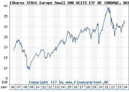 Chart: iShares STOXX Europe Small 200 UCITS ETF DE (A0D8QZ DE000A0D8QZ7)