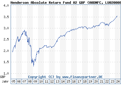 Chart: Henderson Absolute Return Fund A2 GBP (A0DNFC LU0200083342)