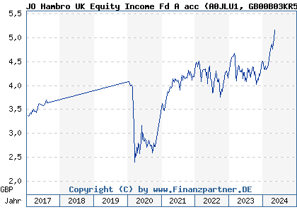 Chart: JO Hambro UK Equity Income Fd A acc (A0JLU1 GB00B03KR500)