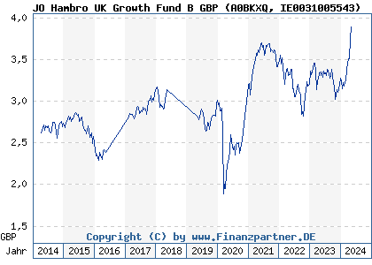 Chart: JO Hambro UK Growth Fund B GBP (A0BKXQ IE0031005543)