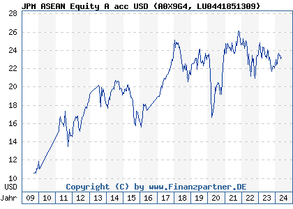 Chart: JPM ASEAN Equity A acc USD (A0X9G4 LU0441851309)