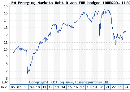 Chart: JPM Emerging Markets Debt A acc EUR hedged (A0DQQ9 LU0210532528)
