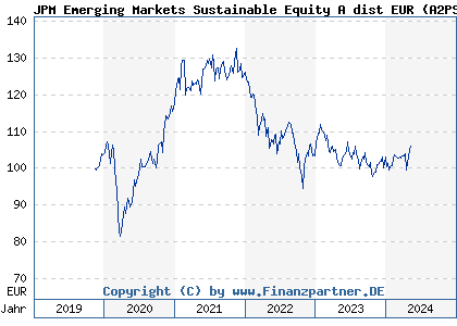 Chart: JPM Emerging Markets Sustainable Equity A dist EUR (A2PSH8 LU2051469117)