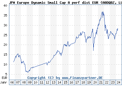 Chart: JPM Europe Dynamic Small Cap A perf dist EUR (A0DQBZ LU0210073408)