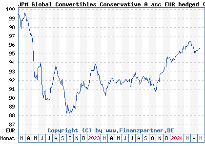 Chart: JPM Global Convertibles Conservative A acc EUR hedged (A2DL52 LU1569816058)