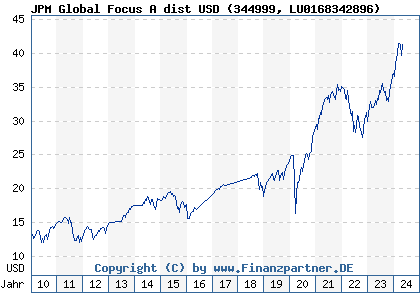 Chart: JPM Global Focus A dist USD (344999 LU0168342896)