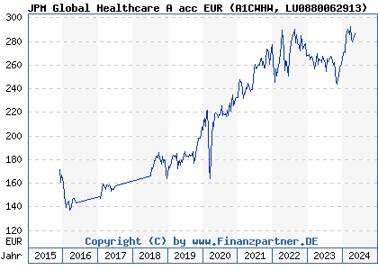 Chart: JPM Global Healthcare A acc EUR (A1CWHW LU0880062913)