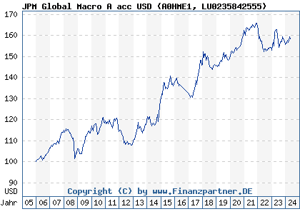 Chart: JPM Global Macro A acc USD (A0HME1 LU0235842555)