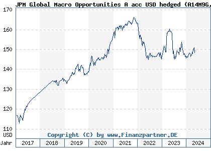 Chart: JPM Global Macro Opportunities A acc USD hedged (A14M9G LU1181866309)
