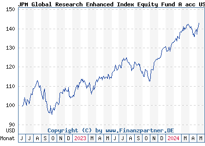Chart: JPM Global Research Enhanced Index Equity Fund A acc USD (A3DB52 LU2402382688)