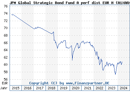 Chart: JPM Global Strategic Bond Fund A perf dist EUR H (A1XAAX LU1004473630)