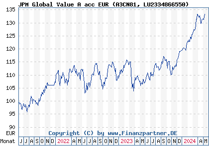 Chart: JPM Global Value A acc EUR (A3CN81 LU2334866550)