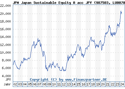 Chart: JPM Japan Sustainable Equity A acc JPY (987583 LU0070214613)
