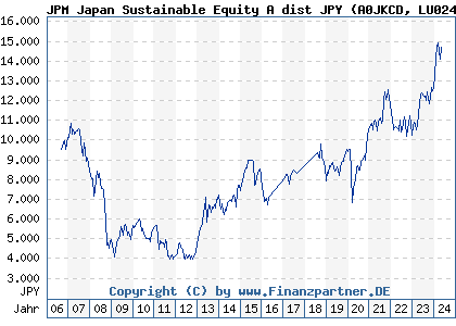 Chart: JPM Japan Sustainable Equity A dist JPY (A0JKCD LU0248027525)