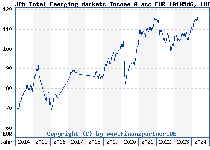 Chart: JPM Total Emerging Markets Income A acc EUR (A1W5M6 LU0972618655)