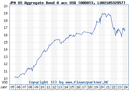 Chart: JPM US Aggregate Bond A acc USD (A0D8V3 LU0210532957)