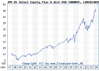 Chart: JPM US Select Equity Plus A dist USD (A0MNVE LU0281482678)