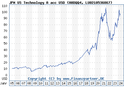 Chart: JPM US Technology A acc USD (A0DQQ4 LU0210536867)