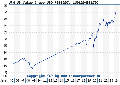 Chart: JPM US Value C acc USD (666297 LU0129463179)
