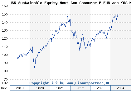 Chart: JSS Sustainable Equity Next Gen Consumer P EUR acc (A2JM8S LU1752454998)