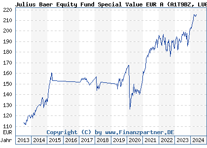 Chart: Julius Baer Equity Fund Special Value EUR A (A1T9BZ LU0912199139)
