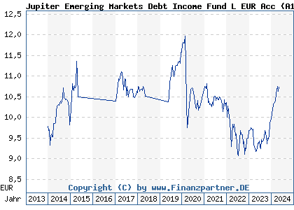 Chart: Jupiter Emerging Markets Debt Income Fund L EUR Acc (A1H88N IE00B4XYLM55)