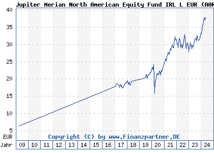 Chart: Jupiter Merian North American Equity Fund IRL L EUR (A0RDU2 IE00B01FHS02)