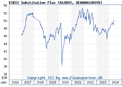 Chart: KIRIX Substitution Plus (A12BSV DE000A12BSV6)