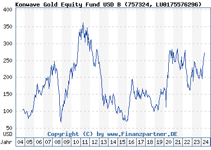 Chart: Konwave Gold Equity Fund USD B (757324 LU0175576296)