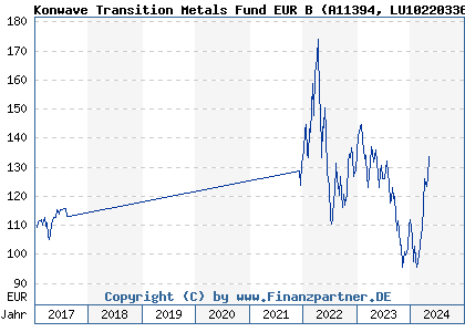 Chart: Konwave Transition Metals Fund EUR B (A11394 LU1022033648)
