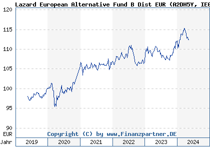 Chart: Lazard European Alternative Fund B Dist EUR (A2DH5Y IE00BD5VYZ18)