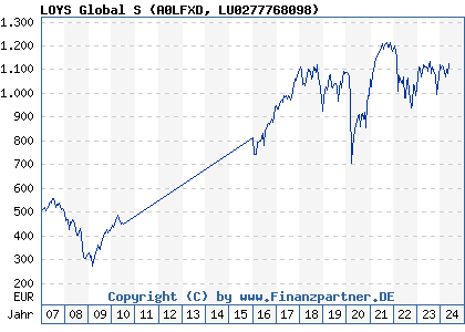 Chart: LOYS Global S (A0LFXD LU0277768098)